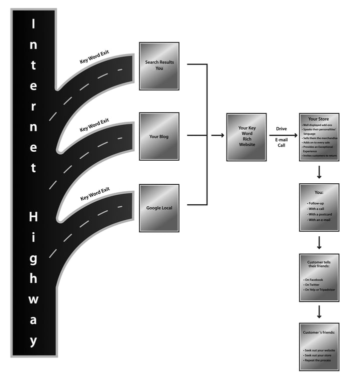 Fig. 8.2 chart process