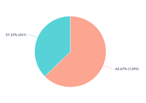 connecting performance to retail pay