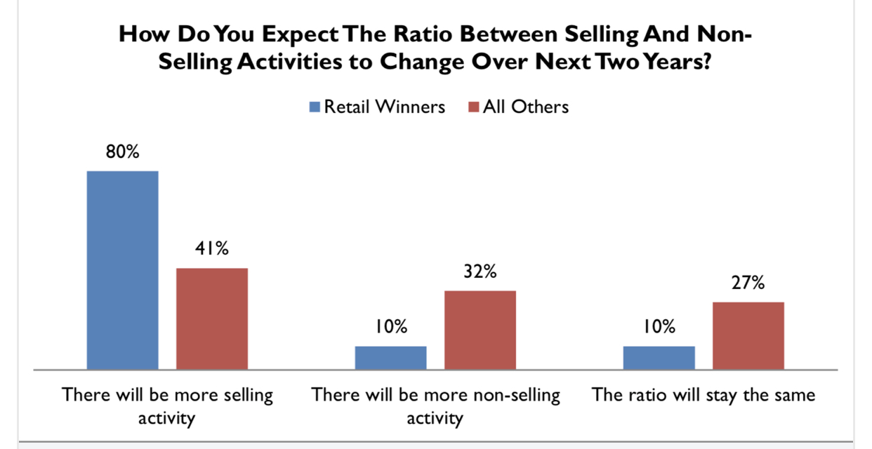 Attitudes Towards Selling In Stores