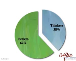 graph of percentage of thinkers and feelers